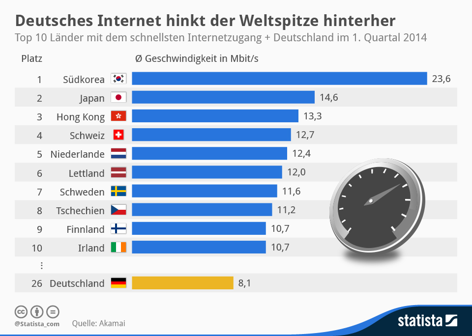 Laut des The State of the Internet Report von Akamai liegt Deutschland im Ranking der Länder mit dem schnellsten Internetzugang auf Platz 26 (durchschnittlich 8,1 MBit/s). An der Spitze stehen in dieser Liste Südkorea mit 23,6 MBit/s und Japan mit 14,6 MBit/s (Grafik: Statista).
