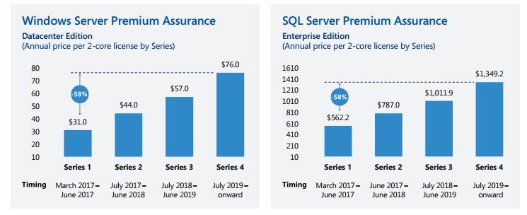 Windows und SQL Server: Microsoft verlängert Support von ...