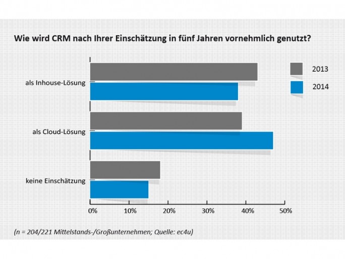 Immer mehr Unternehmen glauben, dass sich CRM aus der Cloud in den nächsten 5 Jahren durchsetzt. (Grafik: ec4u)