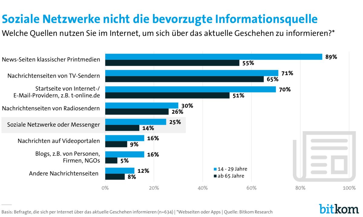 Aktuelle Bitkom-Studie zum Online-Dating bitkom studie online dating
