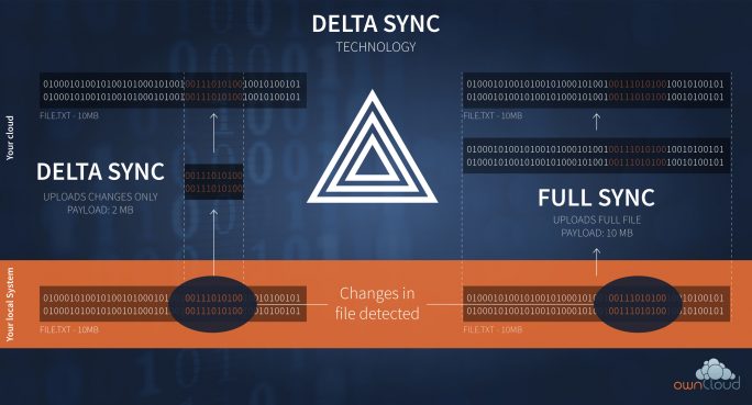 Delta Sync vergleicht Dateien vor und nach der Veränderung. lediglich modifizierte Bereiche - und nicht wie bisher die ganze veränderte Datei - werden dann synchronisiert. (Bild: ownCloud) Delta Sync vergleicht Dateien vor und nach der Veränderung. lediglich modifizierte Bereiche - und nicht wie bisher die ganze veränderte Datei - werden dann synchronisiert. (Bild: ownCloud)