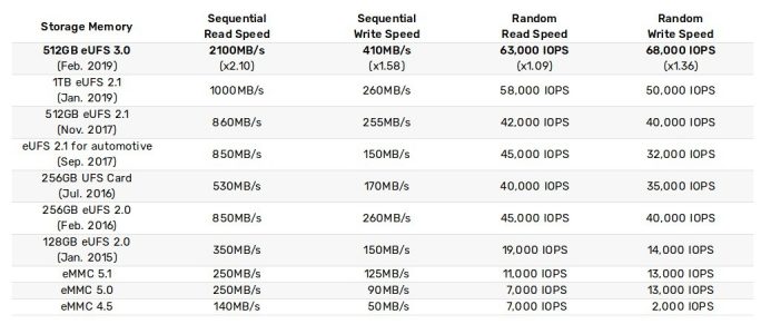 eUFS 3.0: Performance (Tabelle. Samsung) eUFS 3.0: Performance (Tabelle. Samsung)